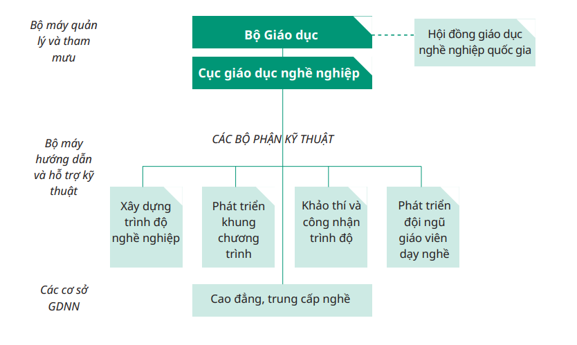 Nhà nước với quản lý hệ thống giáo dục nghề nghiệp (kỳ 3)