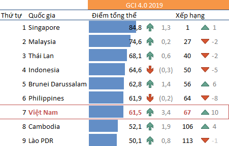 Nhận diện hiện trạng năng lực cạnh tranh Việt Nam từ chỉ số GCI 4.0