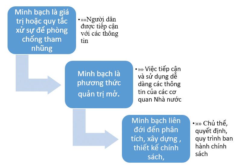 Công khai, minh bạch và trách nhiệm giải trình trong hoạt động của các cơ quan hành chính Nhà nước – Công cụ quan trọng để phòng, chống tham nhũng (Tiếp theo kỳ 1)