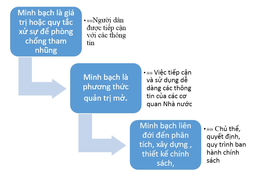 Công khai, minh bạch và trách nhiệm giải trình trong hoạt động của các cơ quan hành chính Nhà nước – Công cụ quan trọng để phòng, chống tham nhũng (Tiếp theo kỳ 1)