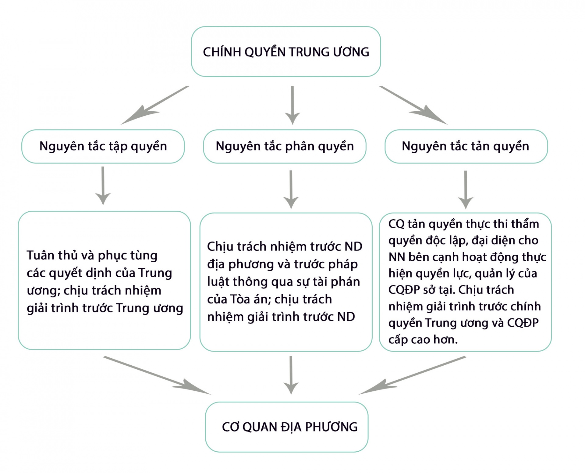 Một số vấn đề lý luận về trách nhiệm giải trình của Chính quyền địa phương