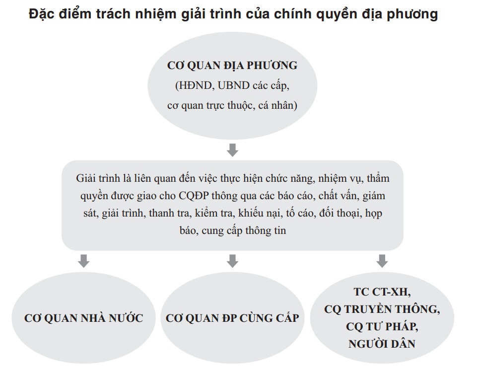 Một số vấn đề lý luận về trách giải trình của Chính quyền địa phương (Tiếp theo kỳ trước)