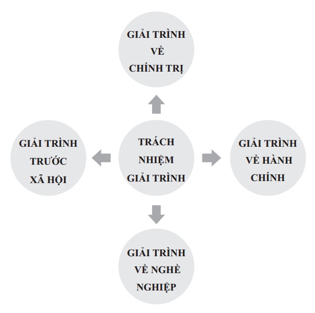 Thực tiễn về trách nhiệm giải trình trong quản trị Nhà nước ở Việt Nam hiện nay